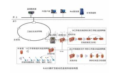 KJ653煤礦頂板動態(tài)（無線網絡）監(jiān)測系統(tǒng)