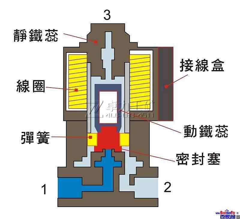 電磁換向閥結構圖