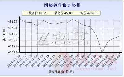 廣東南儲(chǔ)陰極銅價(jià)走勢(shì)圖12月8日