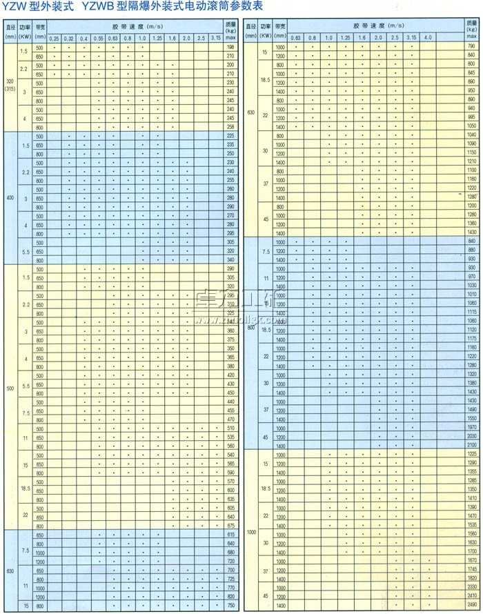 YZW型外裝式Y(jié)ZWB型隔爆外裝式電動滾筒參數(shù)表