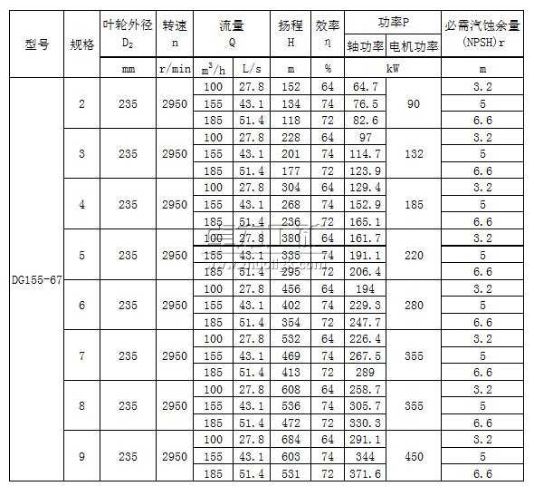 DG155-67×（2～9）型臥式單吸多級(jí)鍋爐給水泵