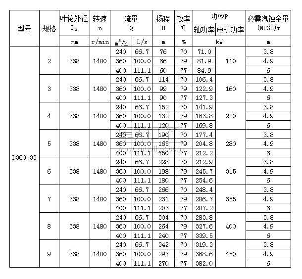 D360-33×(2~9)多級清水離心泵