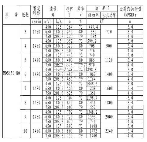 MDS650-80×(3~10)煤礦用耐磨多級離心泵