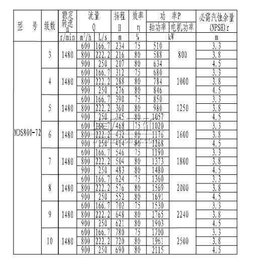 MDS800-72×(3~10)煤礦用耐磨多級離心泵