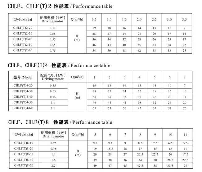 CHLF,CHLF(T)輕型節(jié)段式臥式多級離心泵技術參數(shù)表