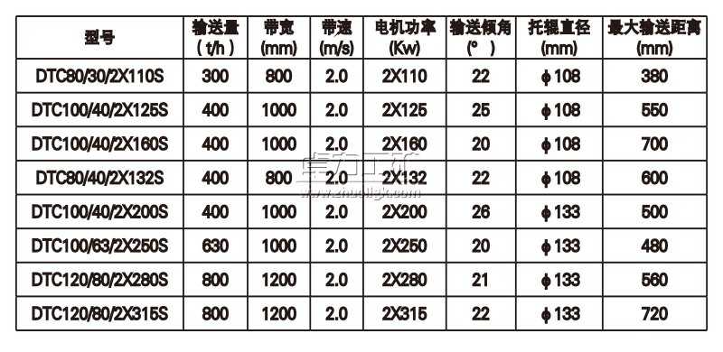 DTC大傾角帶式輸送機